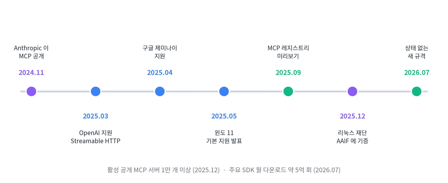 MCP 연표: 2024년 11월 공개, 2025년 3월 OpenAI 지원, 4월 구글 제미나이 지원, 5월 윈도 11 기본 지원 발표, 9월 레지스트리(공개 MCP 서버를 찾아볼 수 있는 목록) 미리보기, 12월 리눅스 재단 AAIF 기증, 2026년 7월 상태 없는 새 규격