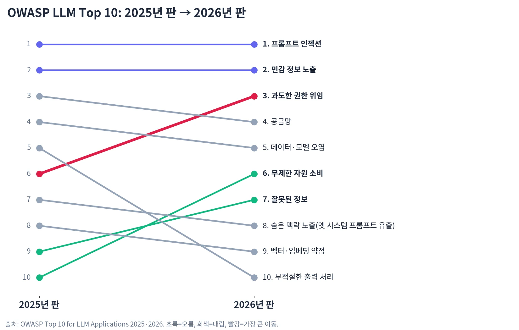 OWASP LLM Top 10 2025→2026 순위 변화