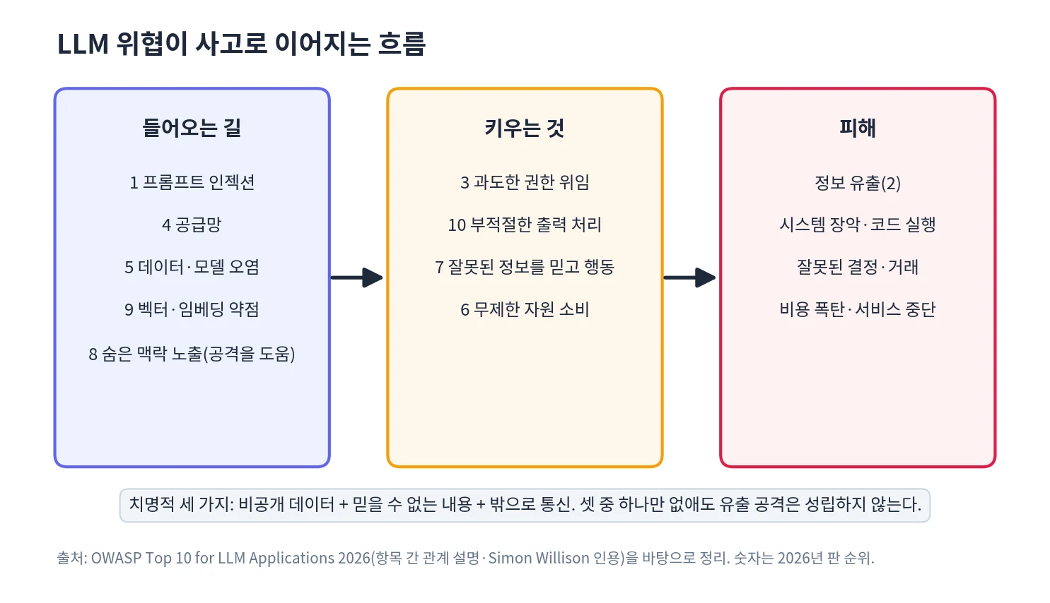 LLM 위협이 사고로 이어지는 흐름