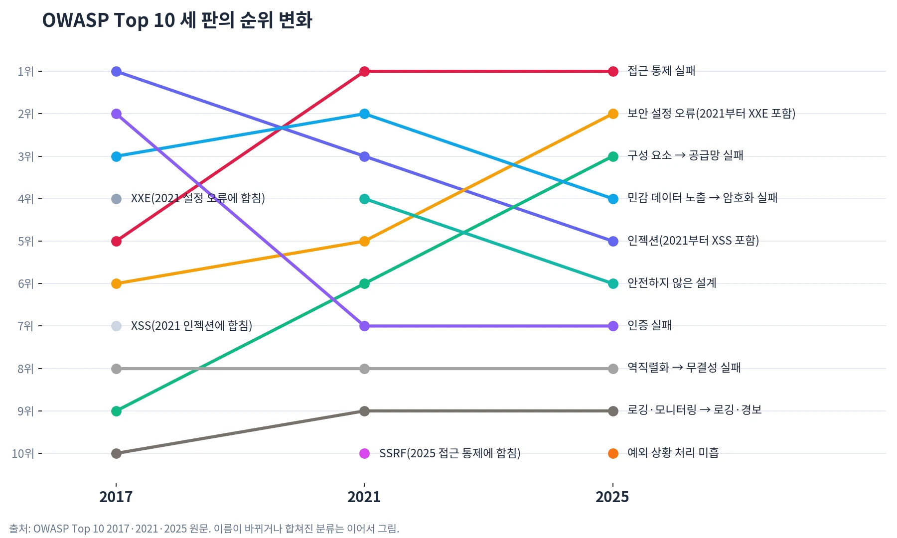 OWASP Top 10 세 판의 순위 변화