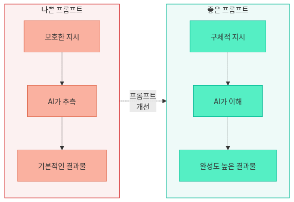 좋은 프롬프트와 나쁜 프롬프트의 차이