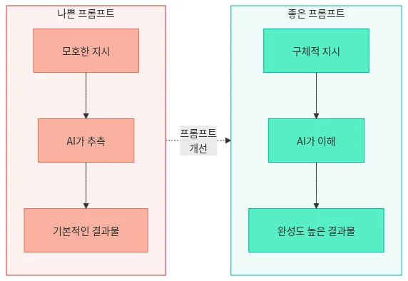 좋은 프롬프트와 나쁜 프롬프트의 차이