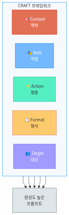 CRAFT 프레임워크 — 프롬프트를 구조적으로 설계하는 법