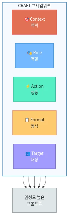 CRAFT 프레임워크 — 프롬프트를 구조적으로 설계하는 법