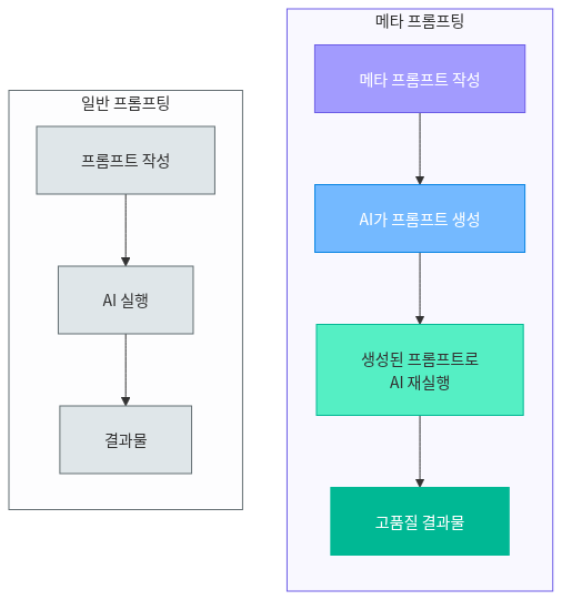 메타 프롬프팅 — 프롬프트로 프롬프트를 개선하기
