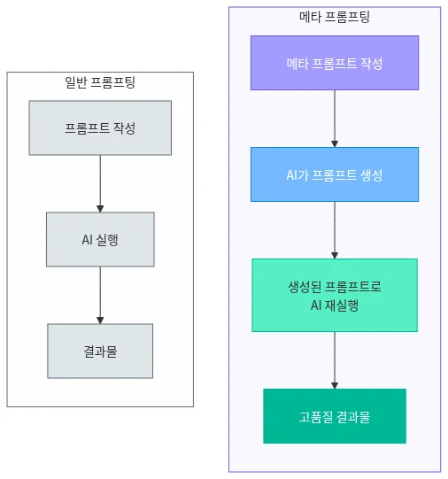 메타 프롬프팅 — 프롬프트로 프롬프트를 개선하기