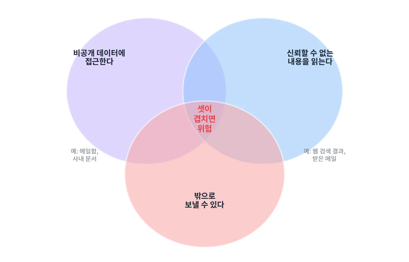 치명적 삼박자: 비공개 데이터에 접근하고, 신뢰할 수 없는 내용을 읽고, 밖으로 보낼 수 있을 때 세 조건이 겹치는 곳이 위험하다