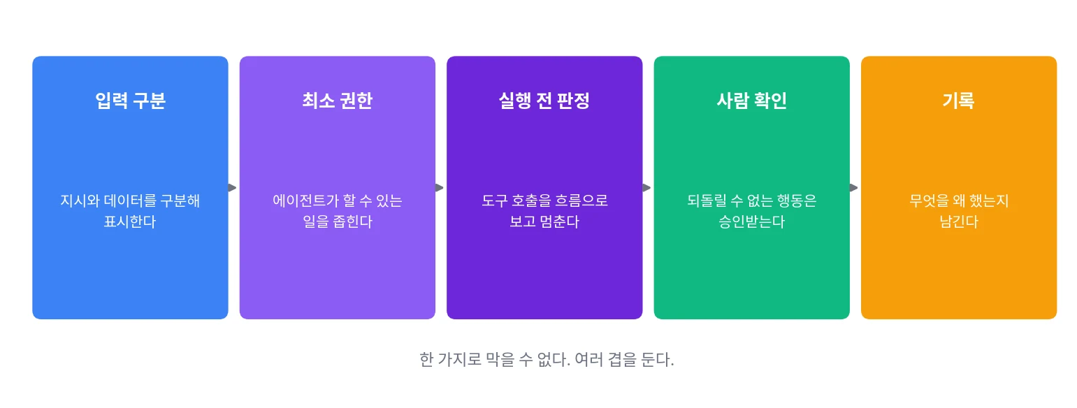 프롬프트 인젝션 방어의 다섯 겹: 입력 구분, 최소 권한, 실행 전 판정, 사람 확인, 기록