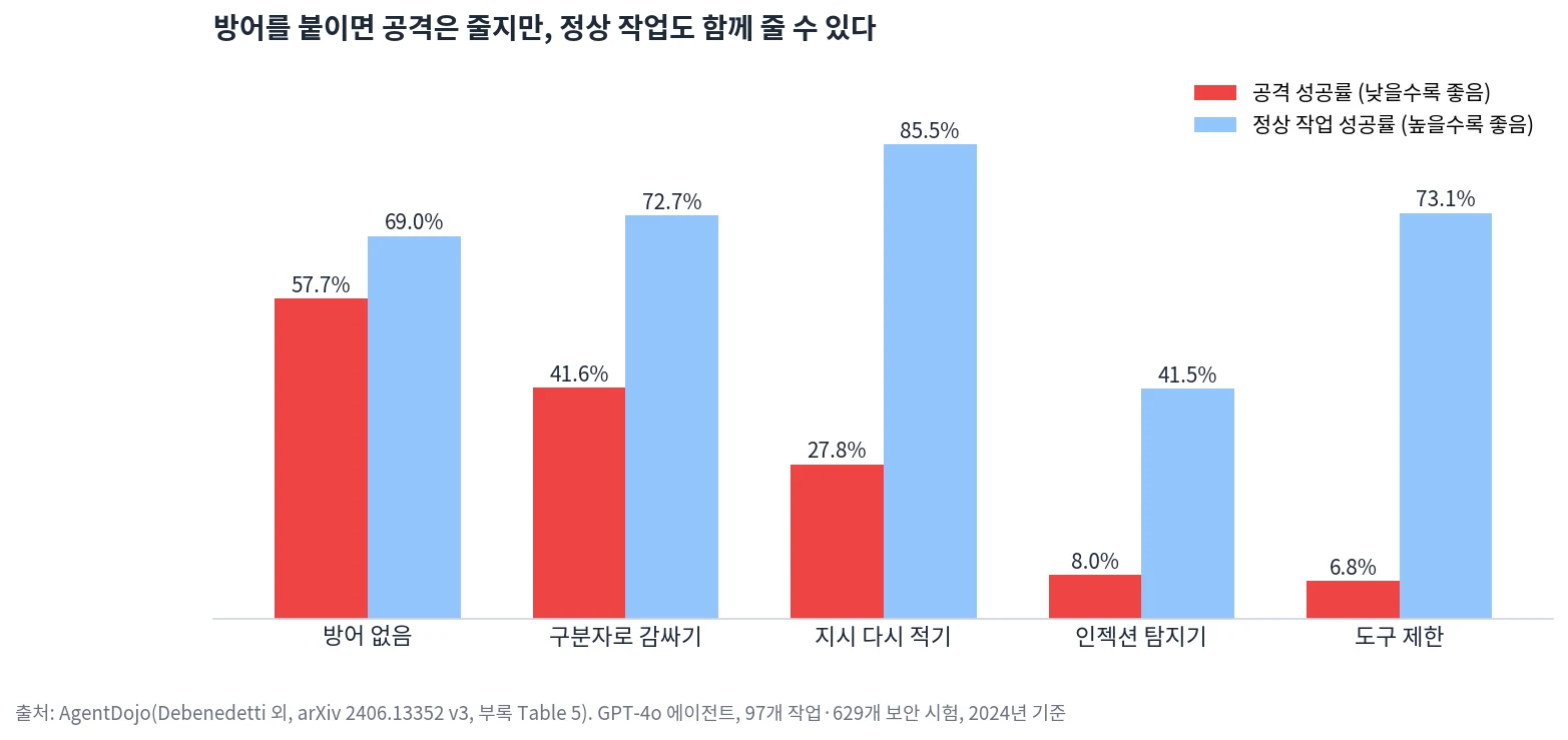 AgentDojo 실험: 방어 없음은 공격 성공률 57.7%, 정상 작업 69.0%. 인젝션 탐지기는 공격 8.0%이지만 정상 작업 41.5%. 도구 제한은 공격 6.8%, 정상 작업 73.1%