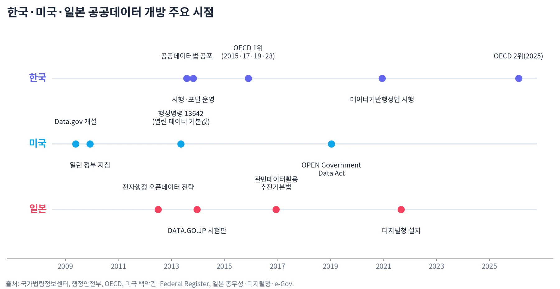 한국·미국·일본 공공데이터 개방 주요 시점