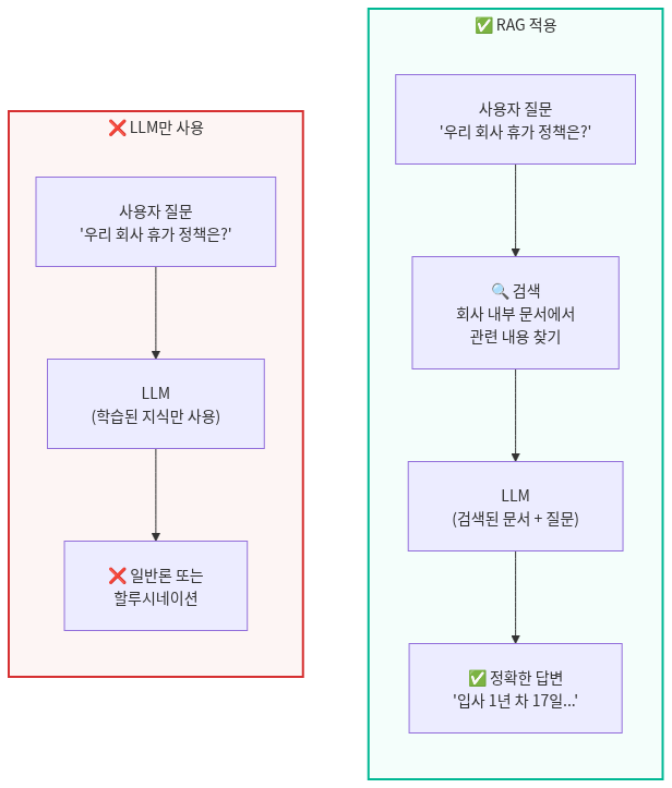 RAG가 필요한 이유 — 최신성과 근거의 한계 보완