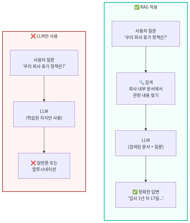 RAG가 필요한 이유 — 최신성과 근거의 한계 보완
