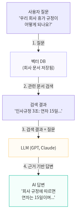 RAG 전체 과정 — 검색으로 근거를 찾아 생성에 결합