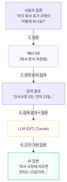 RAG 전체 과정 — 검색으로 근거를 찾아 생성에 결합