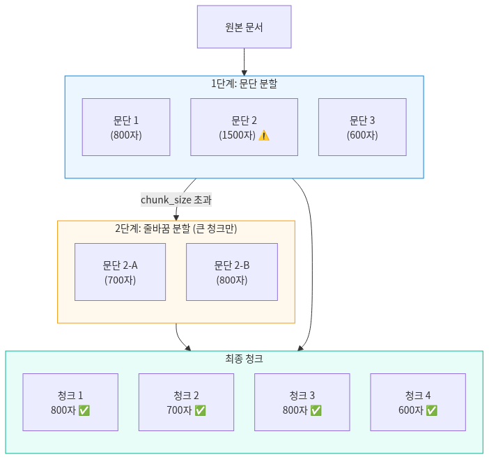 문서 청킹(chunking) 전략