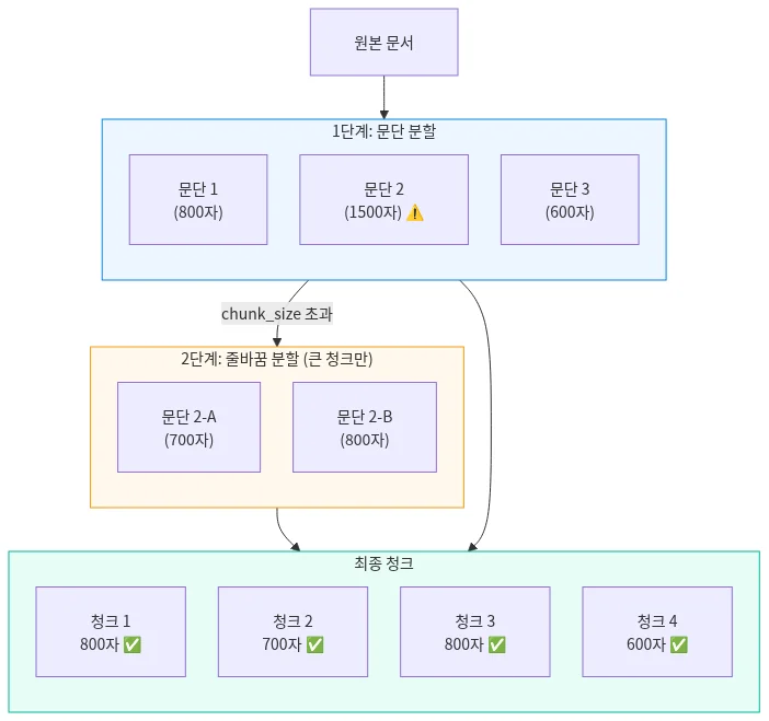 문서 청킹(chunking) 전략