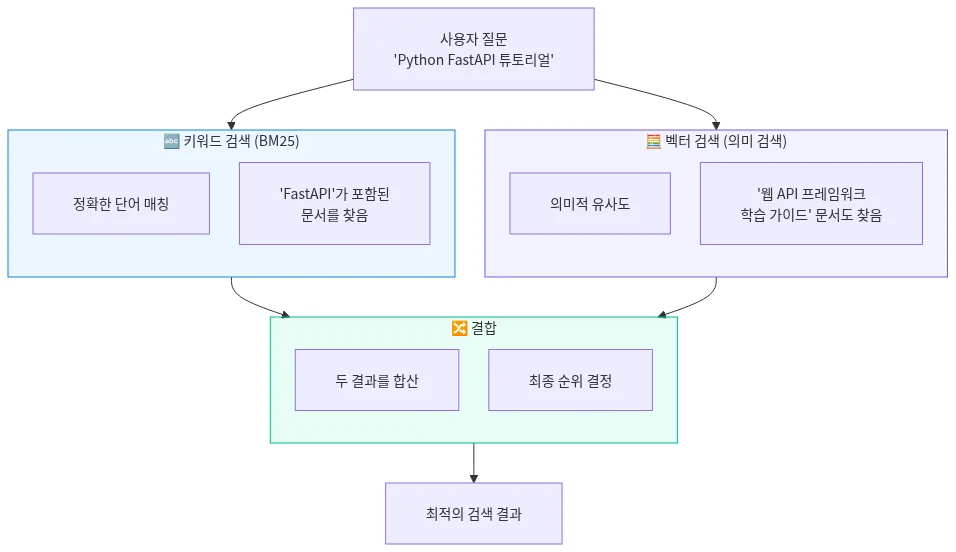 검색 방식 — 키워드·의미(벡터)·하이브리드