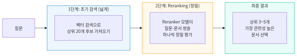 검색 결과 재순위(reranking)로 정확도 높이기