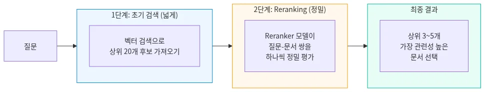 검색 결과 재순위(reranking)로 정확도 높이기