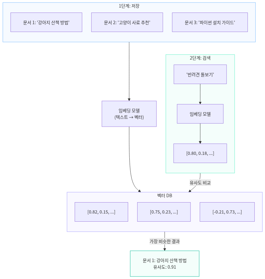 벡터 데이터베이스의 임베딩·검색 과정