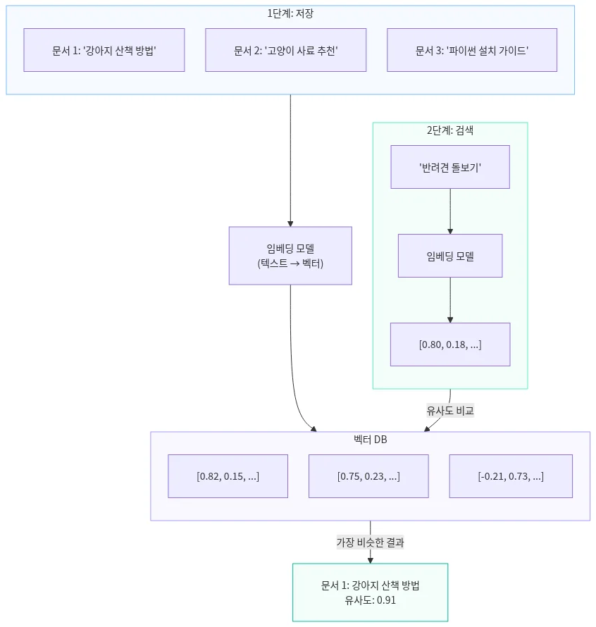 벡터 데이터베이스의 임베딩·검색 과정