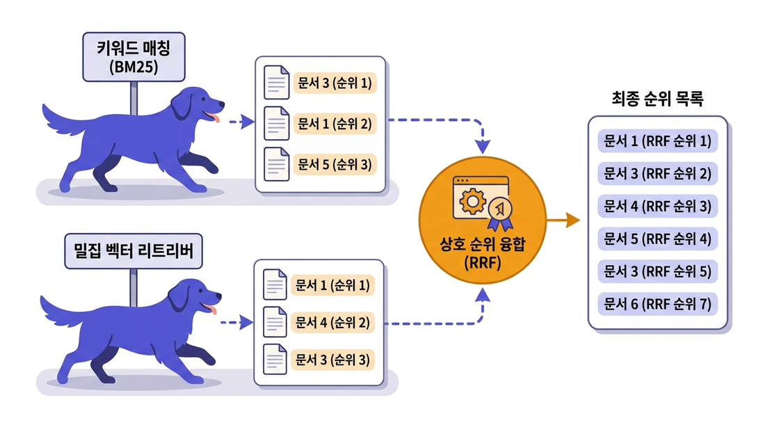 하이브리드 검색 — 키워드(BM25)와 밀집 벡터 검색 결과를 상호 순위 융합(RRF)으로 합친다