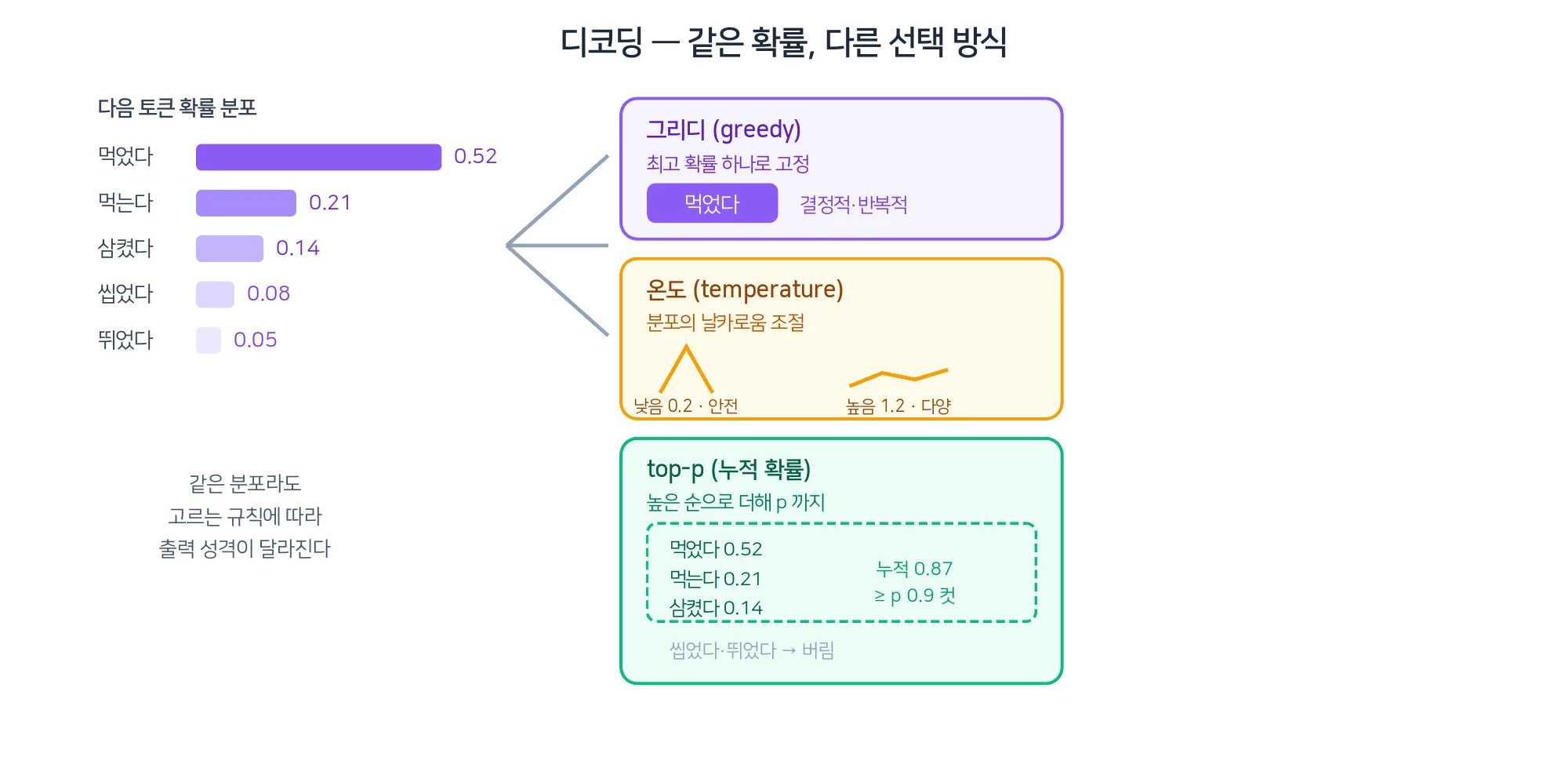 같은 확률 분포라도 다음 토큰을 고르는 방식에 따라 출력의 성격이 달라진다.