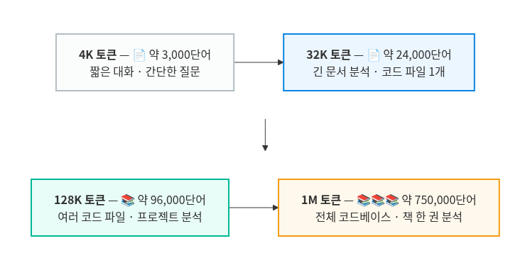 모델별 컨텍스트 윈도우 크기 — 한 번에 다루는 토큰의 양