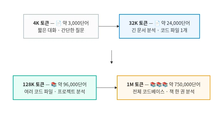 모델별 컨텍스트 윈도우 크기 — 한 번에 다루는 토큰의 양