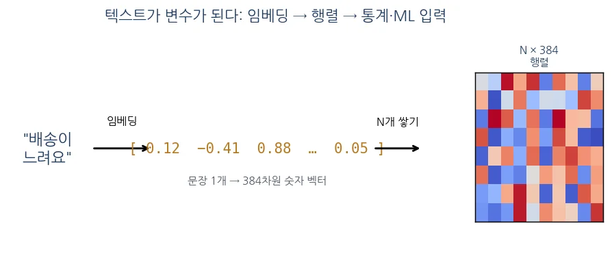 토큰을 벡터로 바꾸는 임베딩 — 트랜스포머의 입력 표현