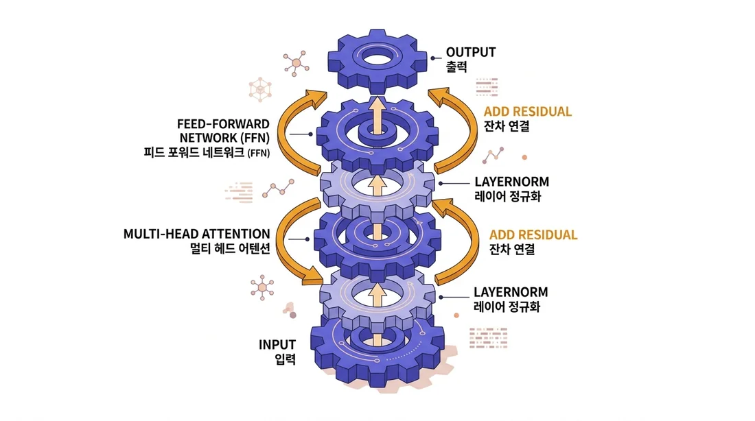 트랜스포머 블록 구조 — 어텐션과 피드포워드망(FFN)을 층층이 쌓고 잔차 연결(residual)과 레이어 정규화로 잇는다