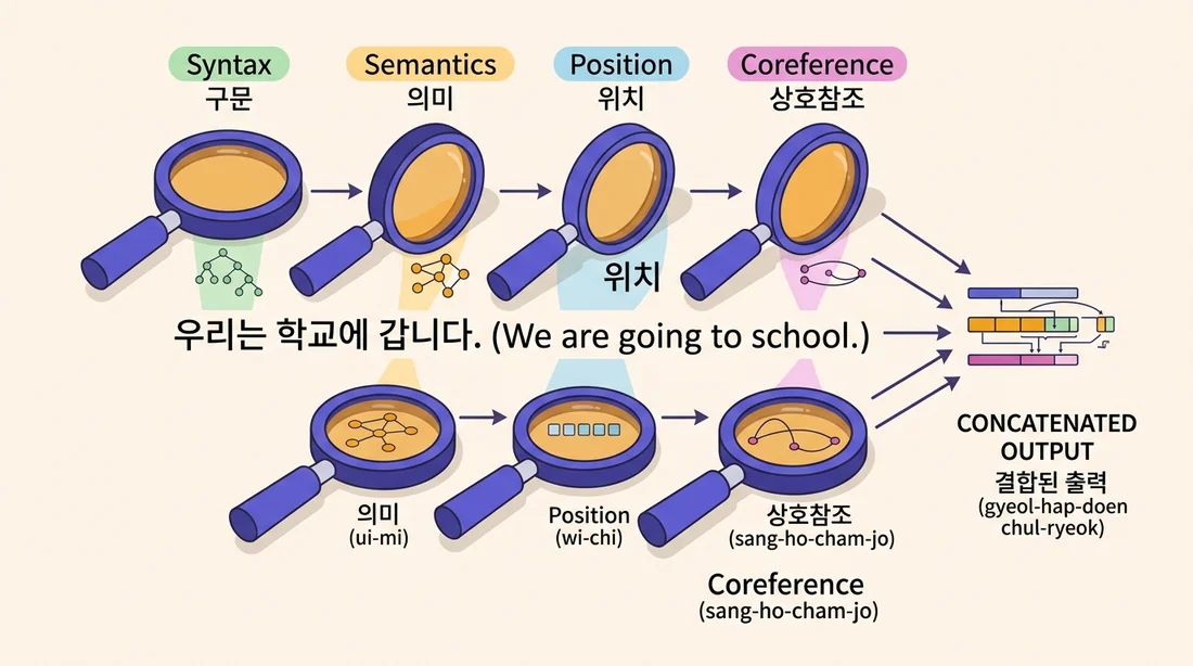 멀티헤드 어텐션 — 여러 개의 '돋보기'가 구문·의미·위치·상호참조를 동시에 살핀 뒤 하나로 결합한다