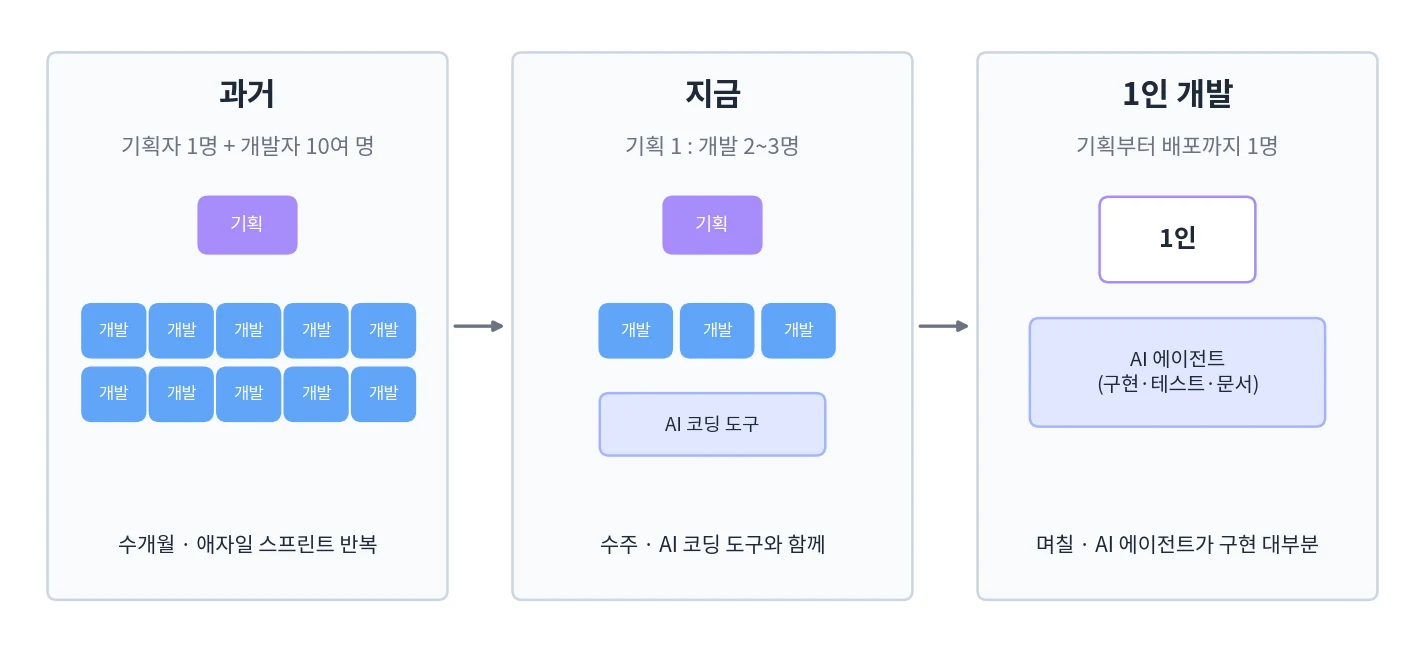 팀 규모의 변화: 기획자 1명과 개발자 10여 명이 수개월 걸리던 일을, 이제 2~3명 또는 1인이 AI 도구와 함께 한다