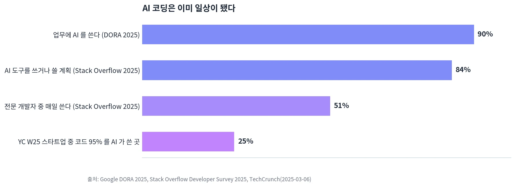 AI 코딩 도구 사용 현황: 업무에 AI를 쓰는 비율 90%, AI 도구를 쓰거나 쓸 계획 84%, 전문 개발자 중 매일 쓰는 비율 51%, YC W25 스타트업 중 코드 95%를 AI가 쓴 곳 25%