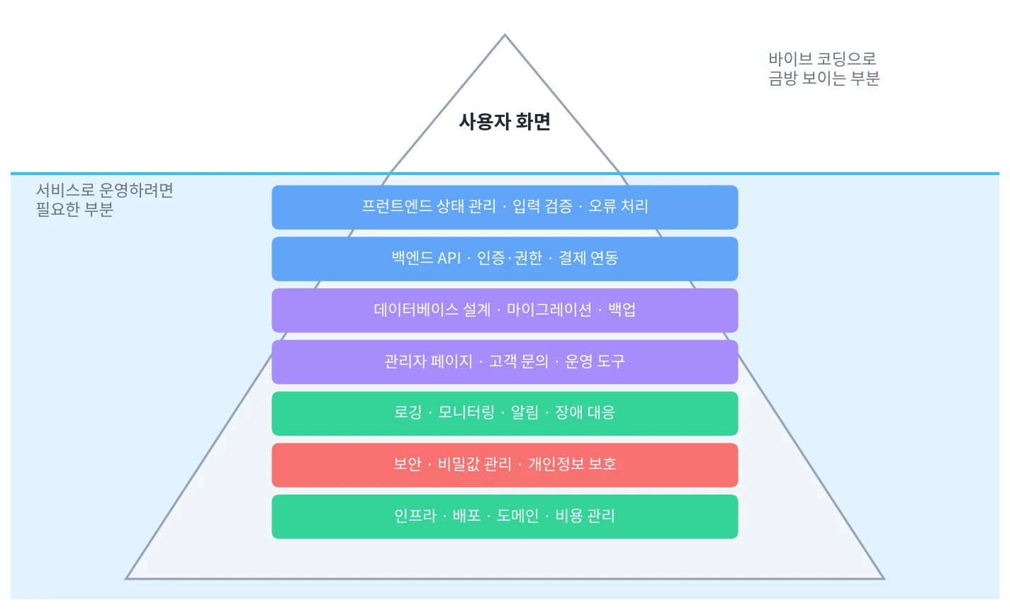 서비스 개발의 빙산: 수면 위의 사용자 화면 아래에 프런트엔드 상태 관리, 백엔드 API·인증, 데이터베이스, 관리자 페이지, 로깅·모니터링, 보안, 인프라·배포가 있다