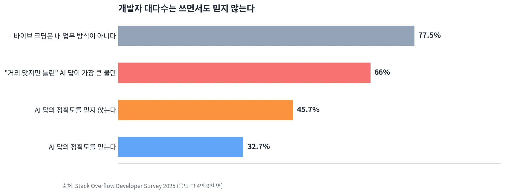 Stack Overflow 2025 설문: 바이브 코딩은 업무 방식이 아니다 77.5%, 거의 맞지만 틀린 AI 답이 가장 큰 불만 66%, AI 정확도를 믿지 않는다 45.7%, 믿는다 32.7%