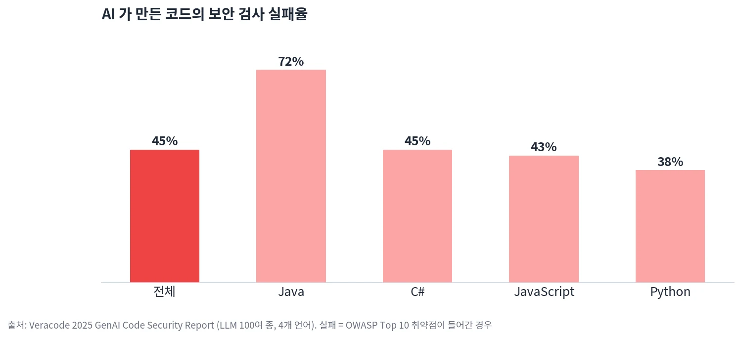 AI가 만든 코드의 보안 검사 실패율: 전체 45%, Java 72%, C# 45%, JavaScript 43%, Python 38%