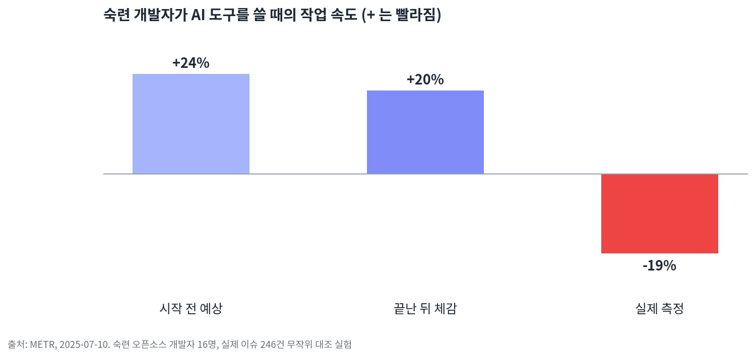 METR 실험: 시작 전 예상 +24%, 끝난 뒤 체감 +20%, 실제 측정 -19%