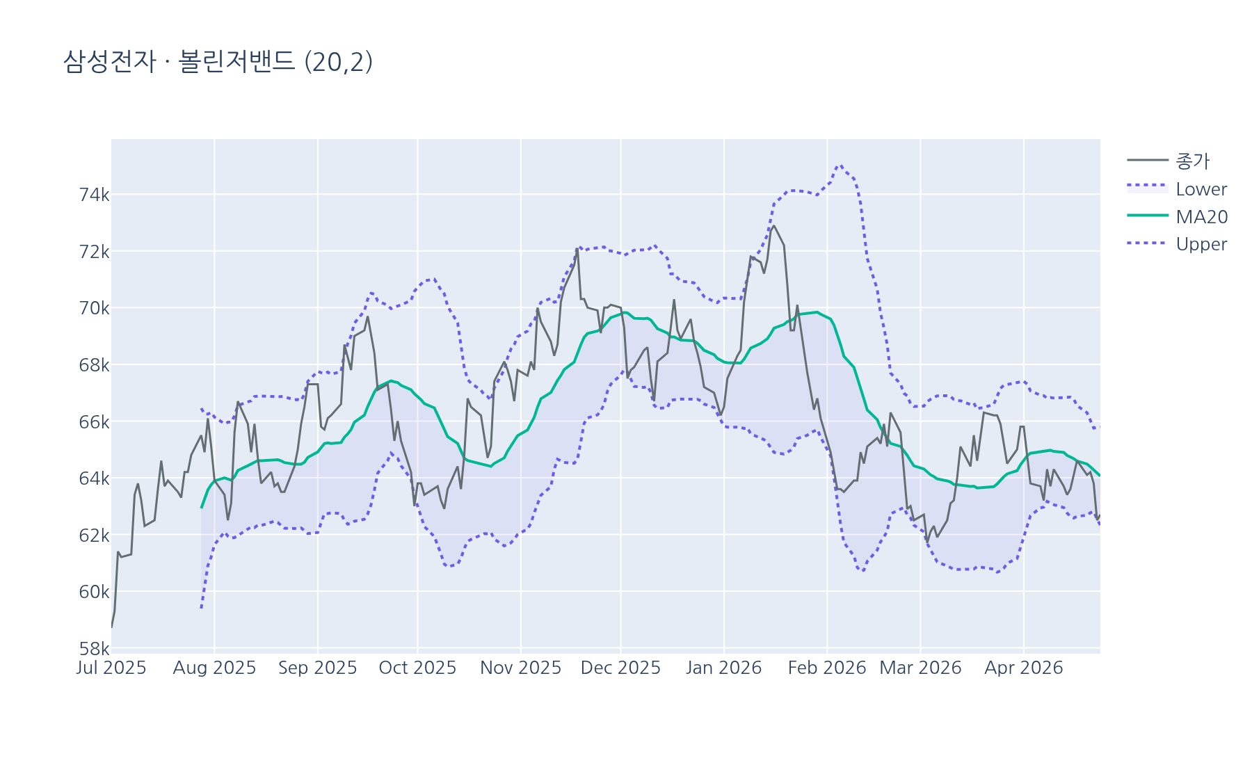 Bollinger Band