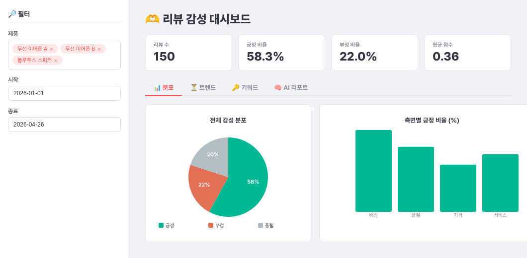 감성분석 대시보드 캡처