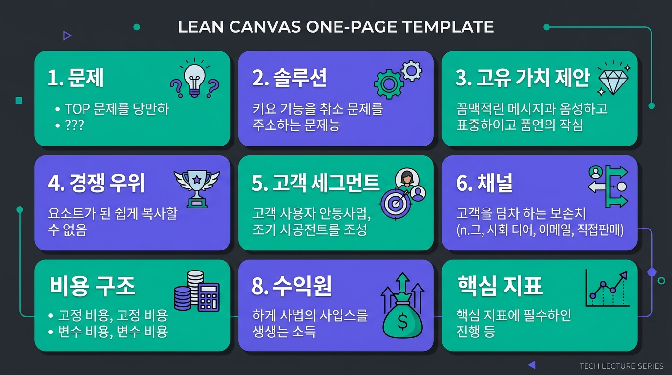 🎨 Lean Canvas one-page template, a 3x3-ish grid …