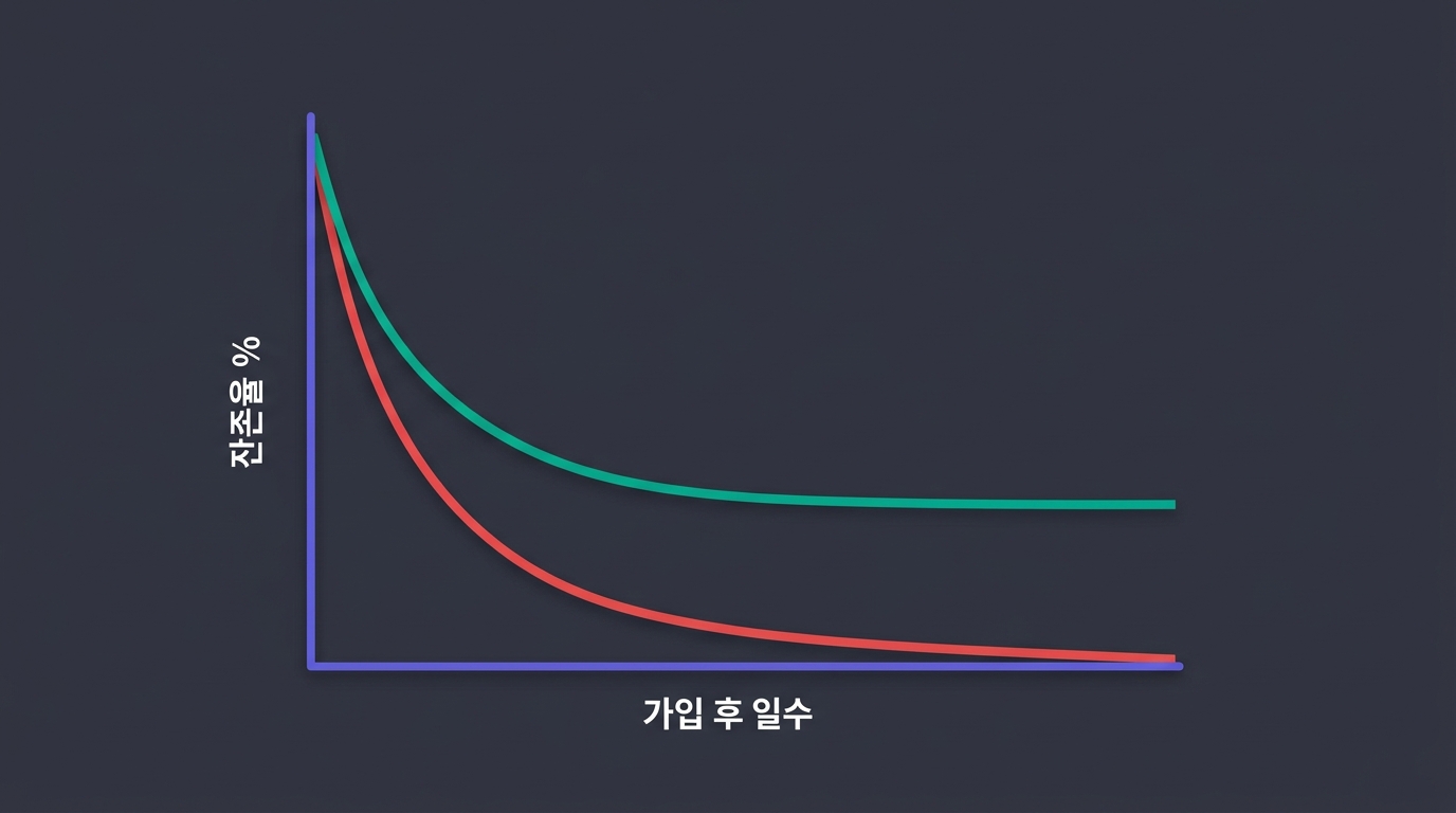 🎨 Two cohort retention curves on one chart, x-ax…