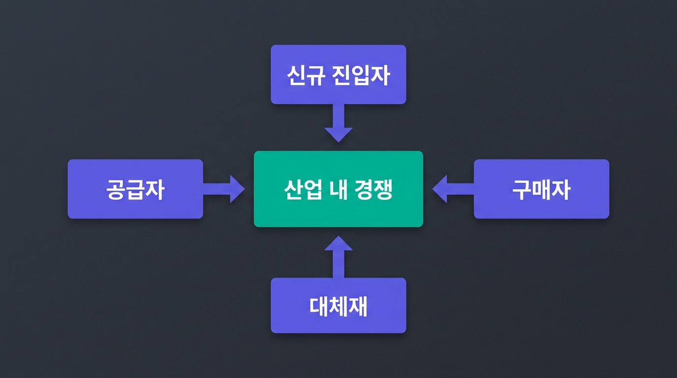 🎨 Porter's Five Forces diagram: a center box '산업…