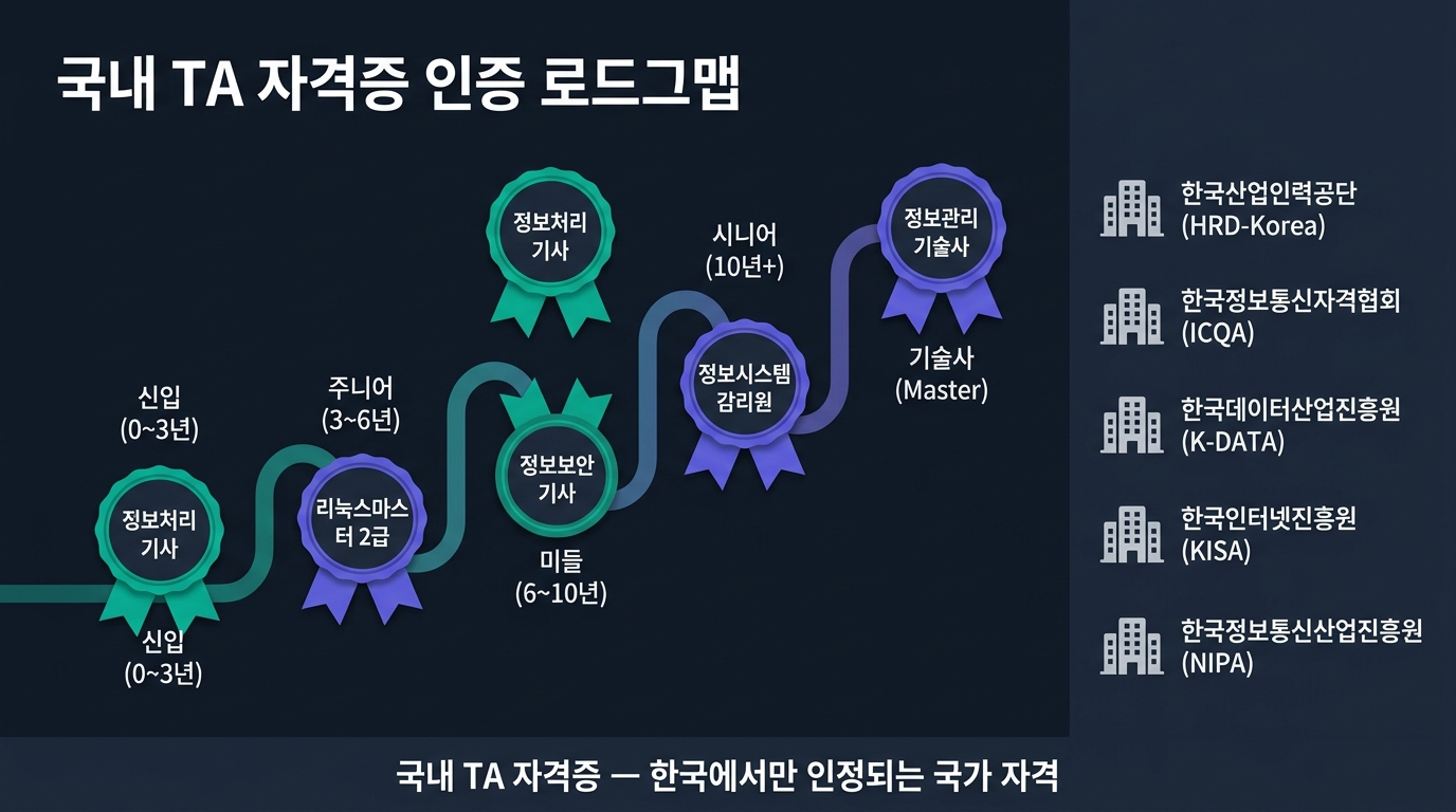 🎨 Editorial illustration of a Korean TA certification roadmap with KR text…