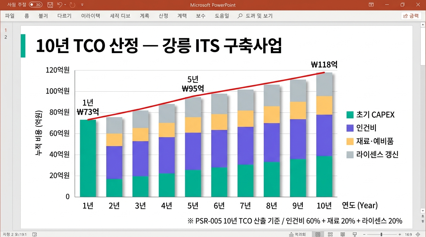 🎨 Photorealistic 10-year TCO chart on a Microsof…