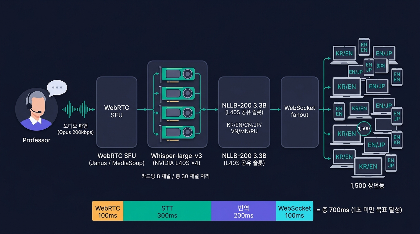 🎨 Editorial real-time STT pipeline diagram on da…