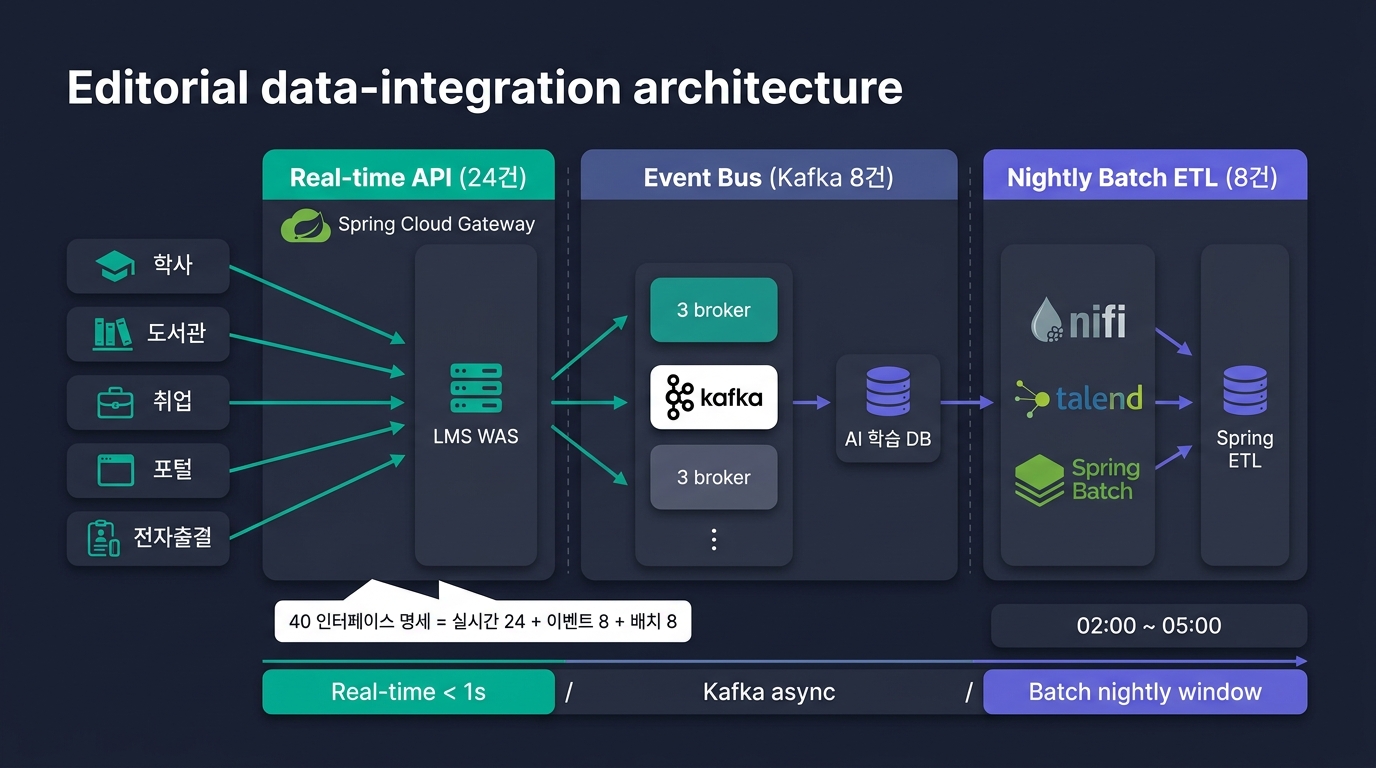 🎨 Editorial data-integration architecture diagra…