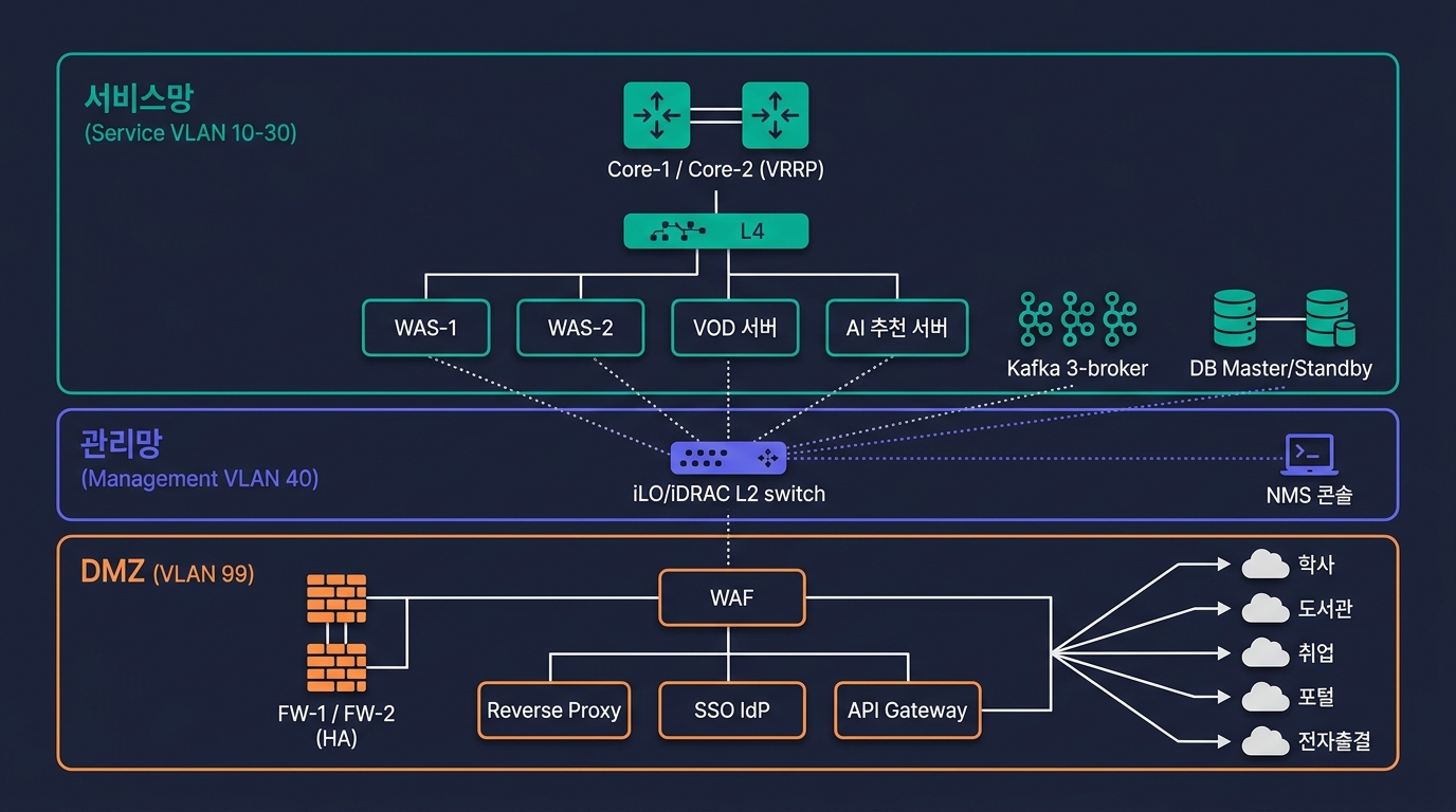 🎨 Editorial network topology diagram on dark nav…