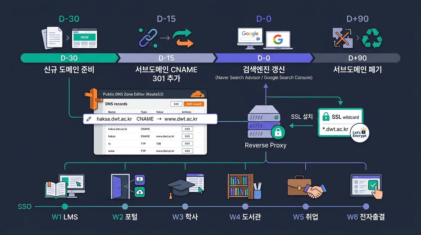 🎨 Editorial DNS / domain consolidation timeline …