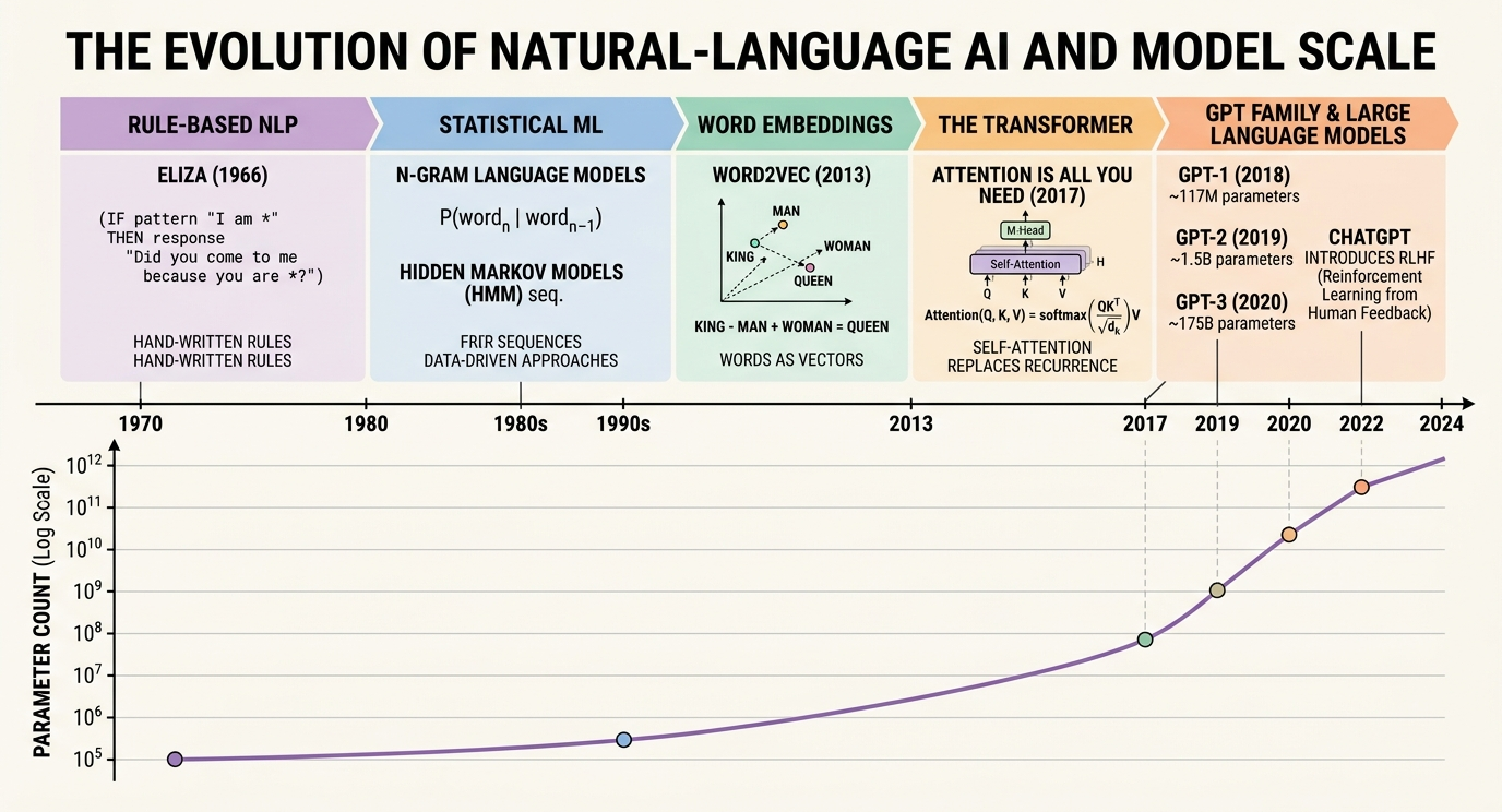 AI paradigm evolution timeline